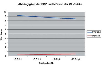 MD FOZ weiche Kontaktlinse