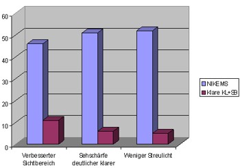 Sehschärfe