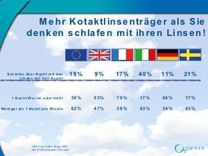 Schlaf Kontaktlinsen