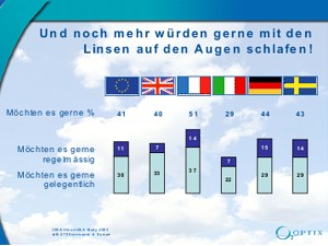 Interesse Kontaktlinsen