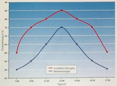 Optimale Eindunkelung des ColorMatic Extra