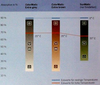 Eindunkelung in der Mittagssonne