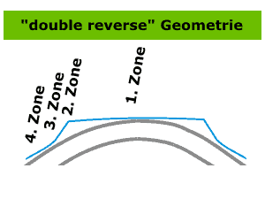 Double Reverse Geometrie, Ortho K