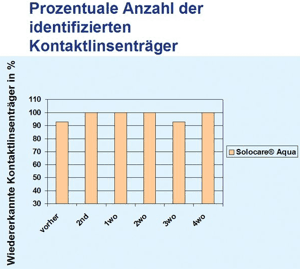 Kontaktlinsenträger