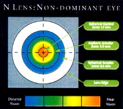 Nicht dominantes Auge
