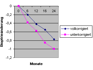 Dioptrie&auml;nderung