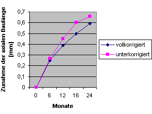 Baul&auml;ngen&auml;nderung