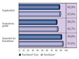 Kontaktlinsenstudie