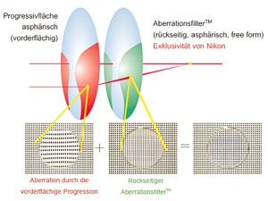 Gleitsichtgläser Aberrationsfilter