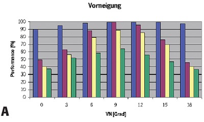 Vorneigung