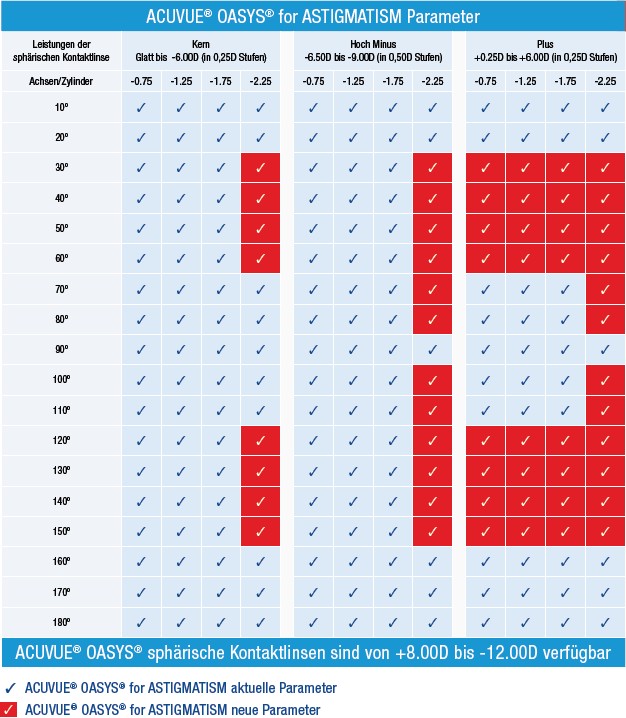 4 Zylinder (-0.75 dpt, -1.25 dpt, -1.75 dpt, -2.25 dpt) bei 18 Achsen in 10-Grad-Schritten