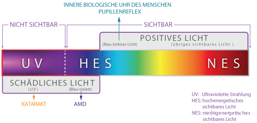 Für Augen schädliches Licht