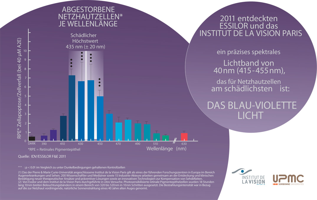 Für Augen schädliches Licht