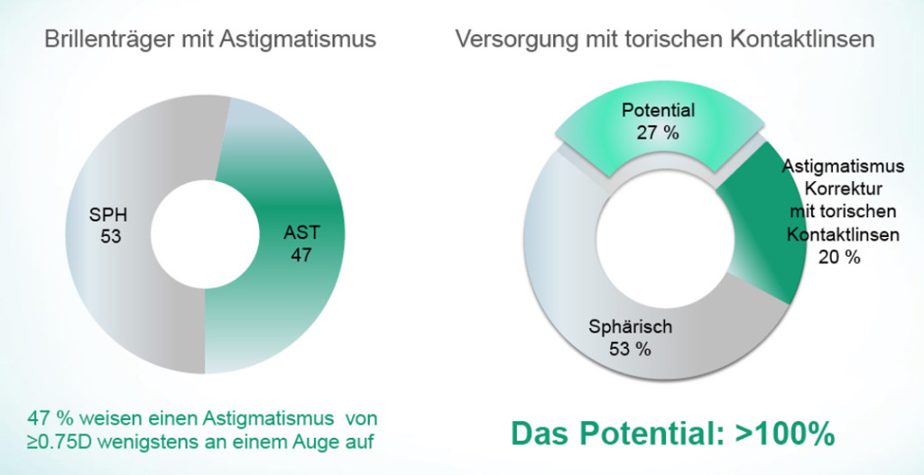 Marktpotential Astigmatismus