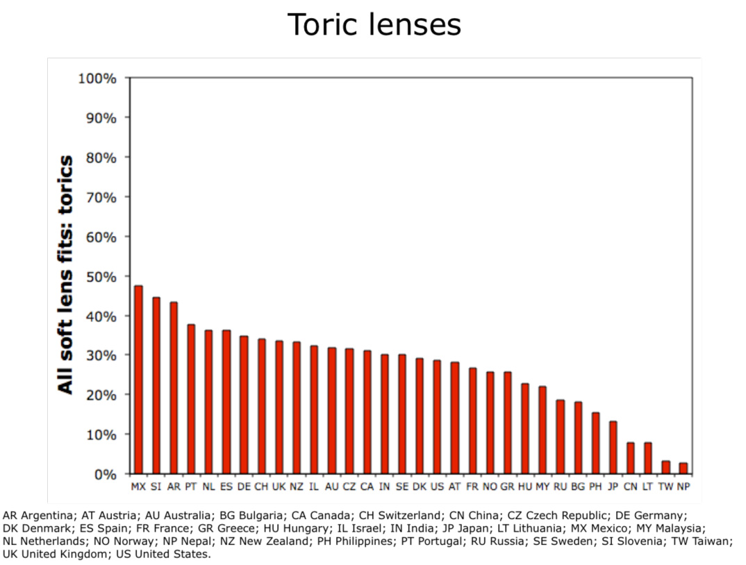 KL Studie torische Kontaktlinsen