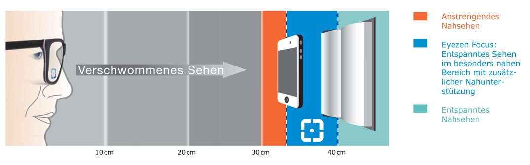 EyezenTM Focus für entspanntes Nahsehen