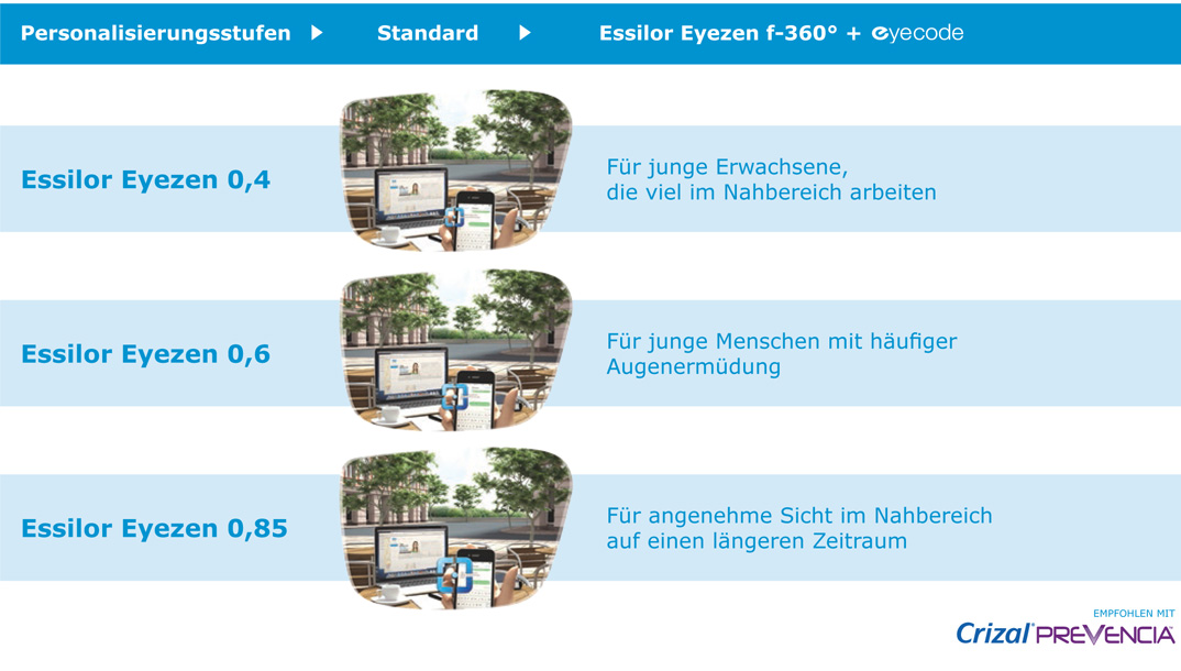 Die Essilor Eyezen Kunden