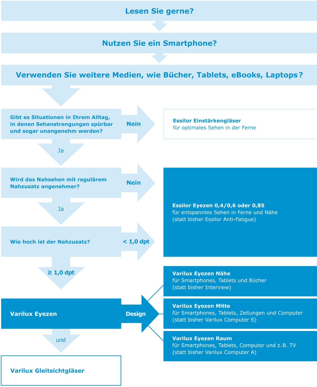 Sechs Fragen, die Ihre Kunden zu Eyezen führen