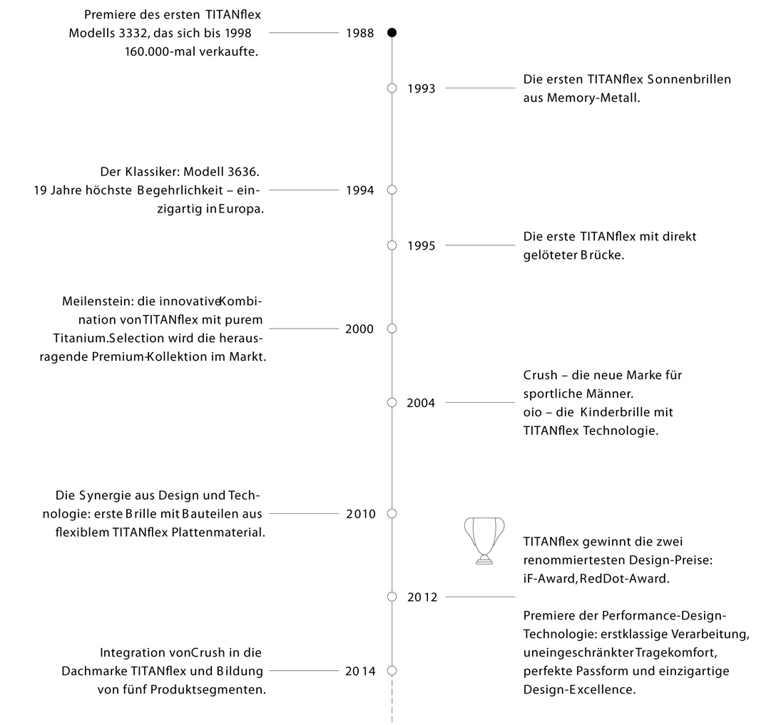 Titanflex Geschichte