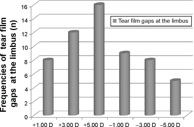 Pluslinsen neigen häufiger zu einem Sitz mit Hohlräumen als Minuslinsen