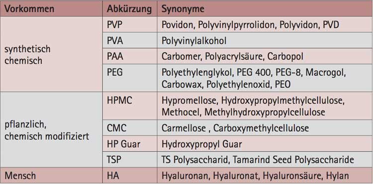 Gleit-und Verdickungsmittel