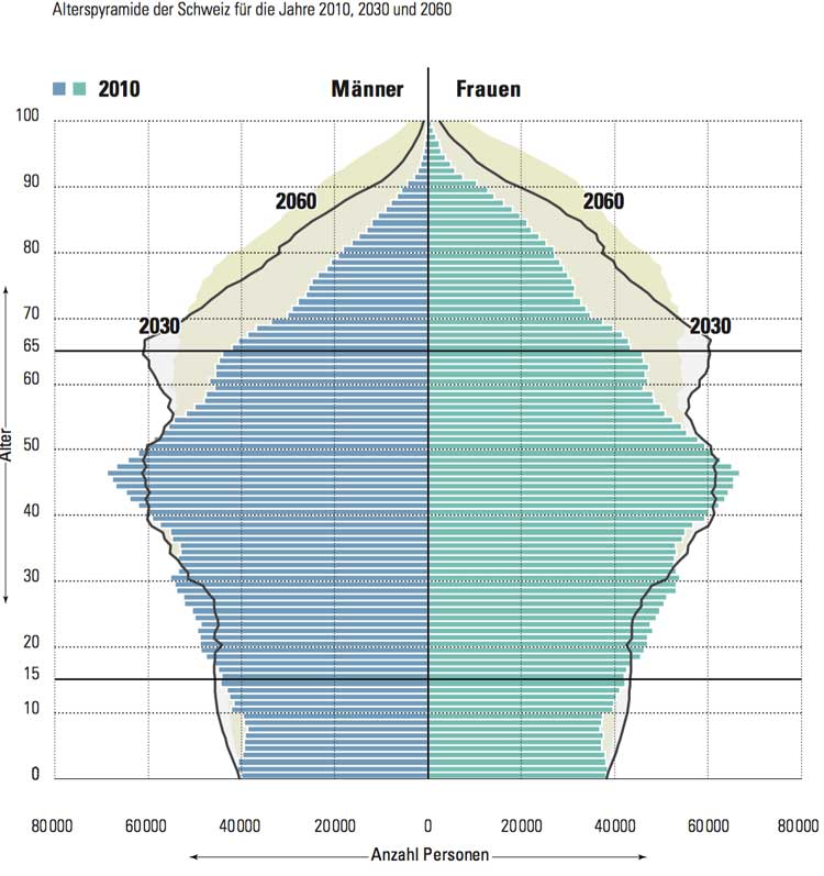 Altersstruktur Schweiz
