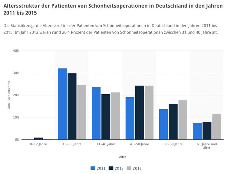 Altersstruktur Schönheitsoperationen