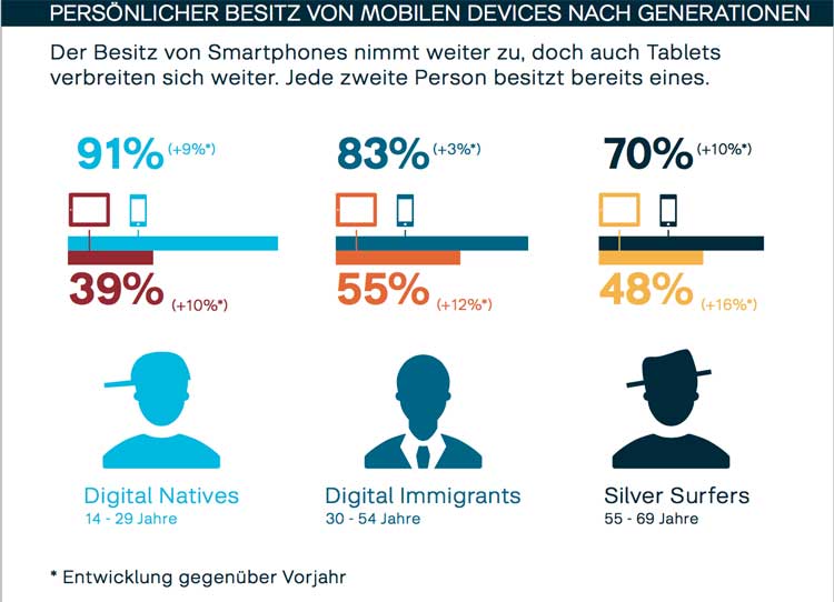 Mobile Aktivitäten nach Generationen
