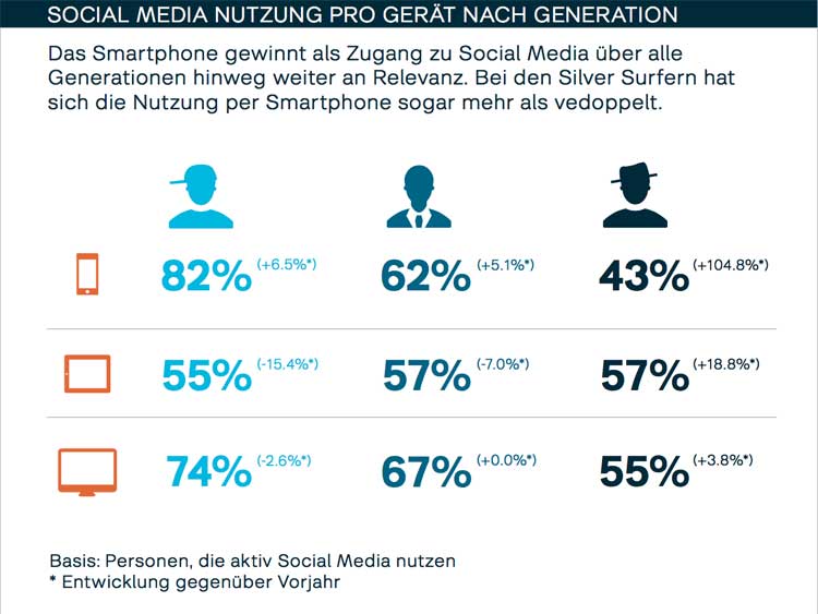 Social-Media-Nutzung pro Gerat nach Generationen