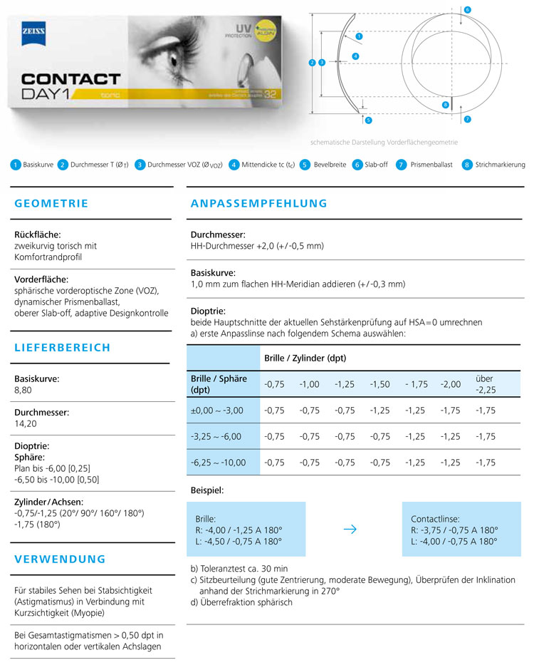 Contact Day 1 – toric