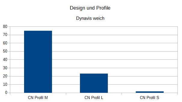 Design und Profile - Dynavis weich