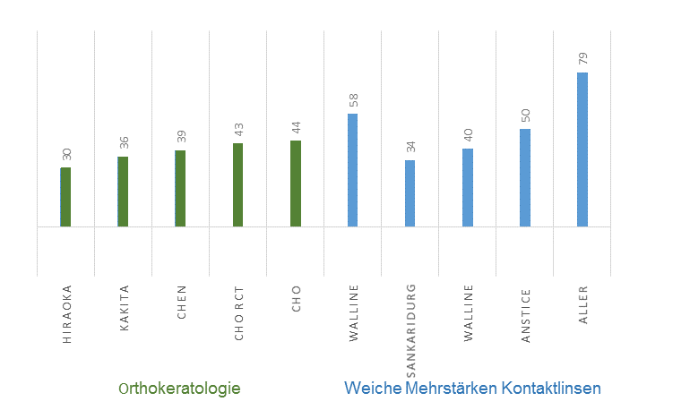 Meta Analyse von verschiedenen Studien