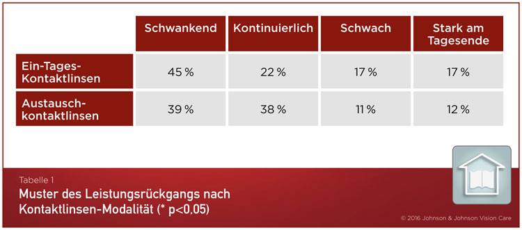 Muster des Leistungsrückganges von Kontaktlinsen