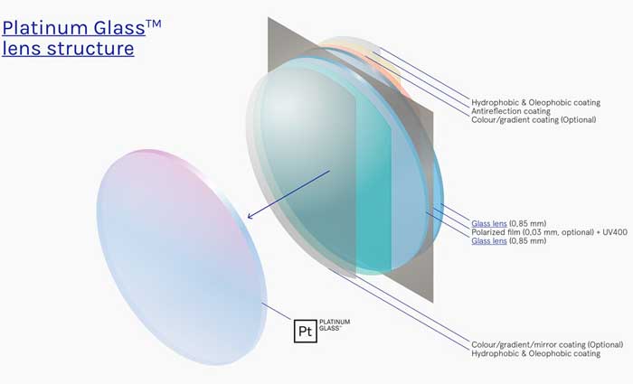 Platinium Glass Linsenstruktur