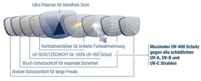 Blendfreie Sicht und ultimativer UV-400 Schutz durch die neueste Multischicht-Glastechnologie