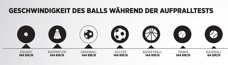 Geschwindigkeit des Balls bei einem Aufprall