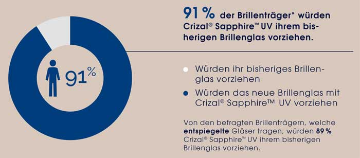 Besser sehen und besser aussehen