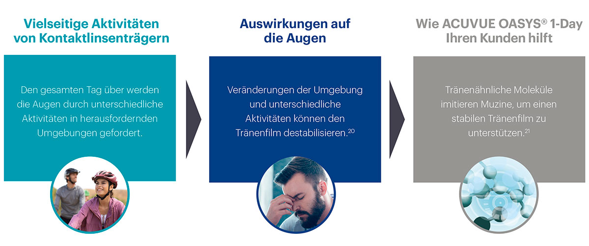 ACUVUE OASYS® 1-Day auf einen Blick
