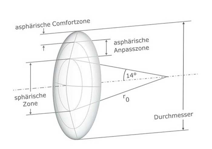Die BIAS und BIAS-F besitzt ein biasphärisches Rückflächendesign