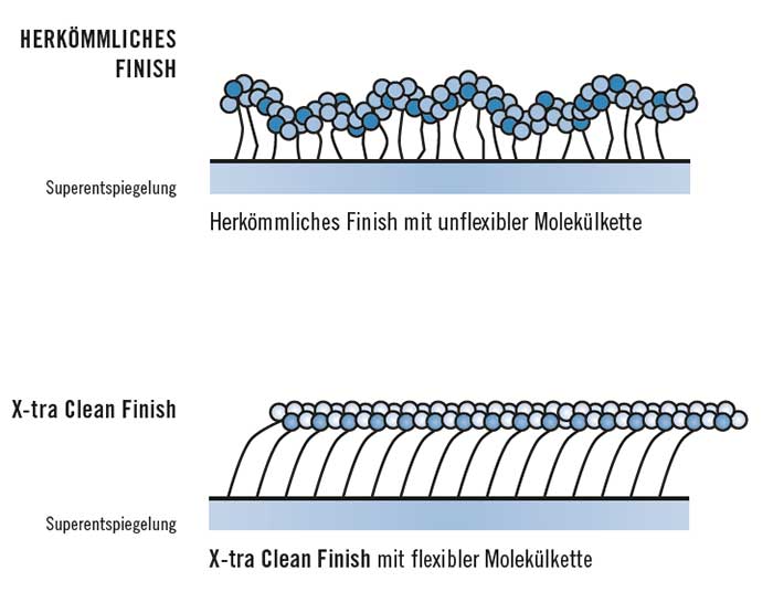 Das X-tra Clean Finish von Rodenstock besteht aus außerordentlich flexiblen Molekülketten, was die Brillengläser so besonders glatt macht