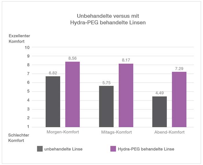 In einer aktuellen Studie bestätigten 24 Personen mit Hydra-PEG beschichteten Linsen eine klinisch signifikante Komfortsteigerung verglichen mit demselben Linsentyp ohne Coating.