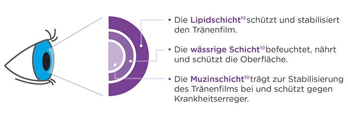 Funktionsweise des Tränenfilms