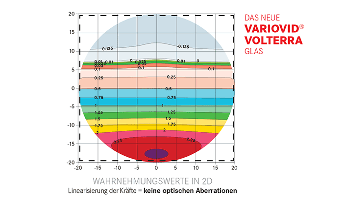 Die geringe Präsenz von Aberrationen mindert das Gefühl, Gleitsichtgläser zu tragen