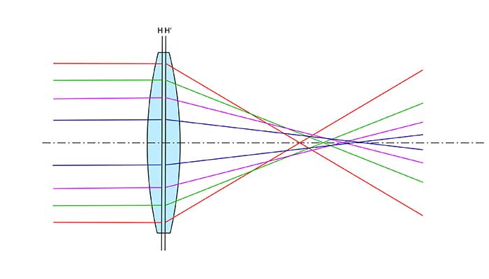 Sphärische Aberration