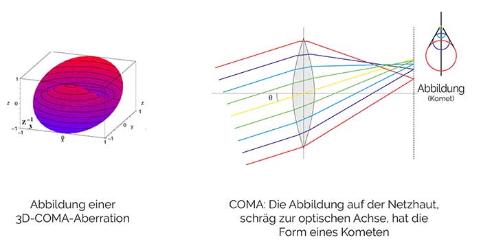 Hochgradige Aberrationen nehmen mit zunehmender Pupillengröße exponentiell zu