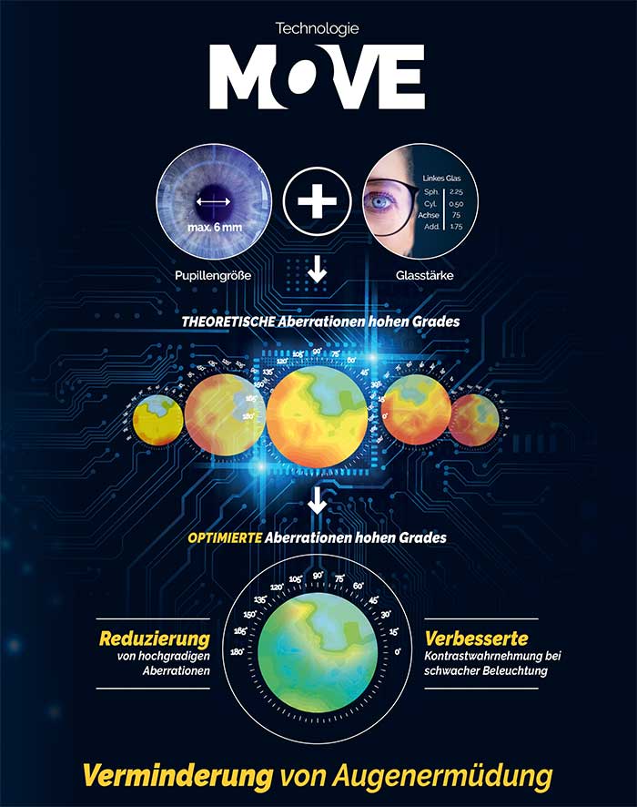 Bei der Move-Technologie handelt es sich um einen Algorithmus, der ausgehend von einer maximalen Pupillengröße von 6mm und in Abhängigkeit der Stärke des Brillenglases eine theoretische Abbildung hochgradiger Aberrationen vorschlägt, die er kompensiert