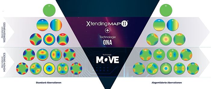 Die TRI-Technologie von Novacel begrenzt optische Aberrationen niedrigen und hohen Grades.