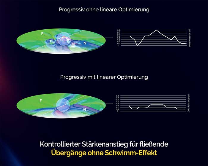 Die ONA Technologie sorgt für eine Linearisierung der Verläufe, also eine Abschwächung der Stärkenänderungen zwischen zwei Punkten auf der Oberfläch