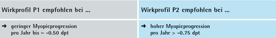 Je nach Höhe der zu korrigierenden Myopie wird grundsätzlich der periphere Stärkenverlauf der myLIFE Contactlinse automatisch berechnet