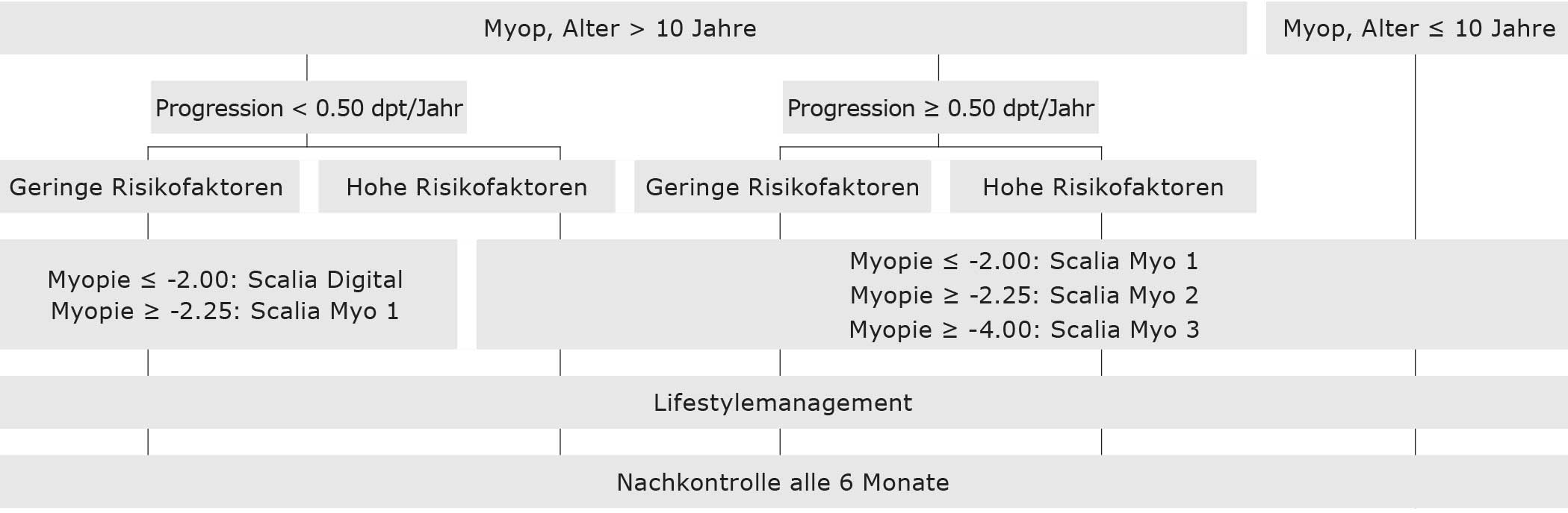 Anpassempfehlungen